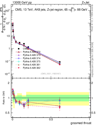 Plot of j.thrust.g in 13000 GeV pp collisions