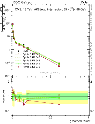 Plot of j.thrust.g in 13000 GeV pp collisions
