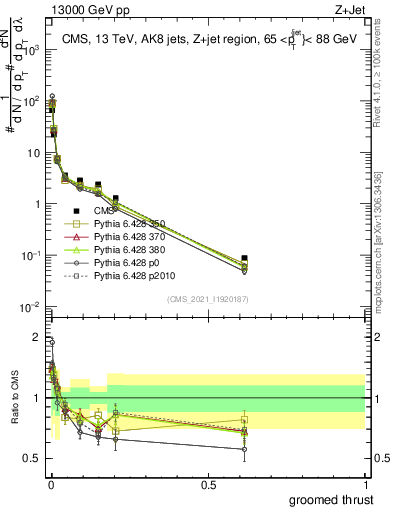 Plot of j.thrust.g in 13000 GeV pp collisions