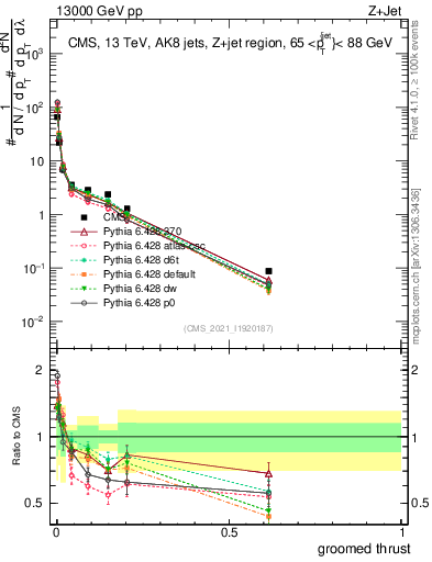 Plot of j.thrust.g in 13000 GeV pp collisions