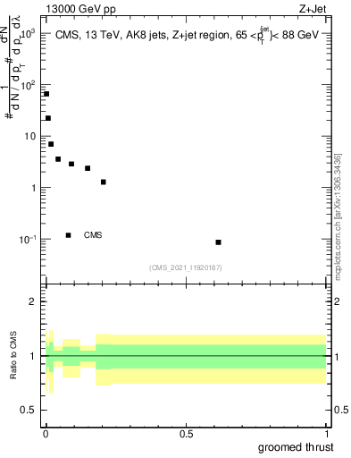 Plot of j.thrust.g in 13000 GeV pp collisions