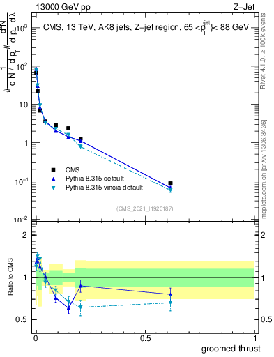 Plot of j.thrust.g in 13000 GeV pp collisions