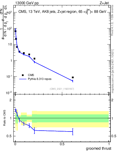 Plot of j.thrust.g in 13000 GeV pp collisions