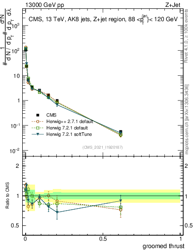 Plot of j.thrust.g in 13000 GeV pp collisions