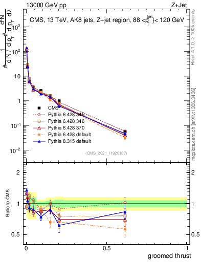 Plot of j.thrust.g in 13000 GeV pp collisions