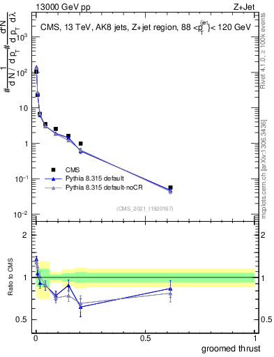 Plot of j.thrust.g in 13000 GeV pp collisions