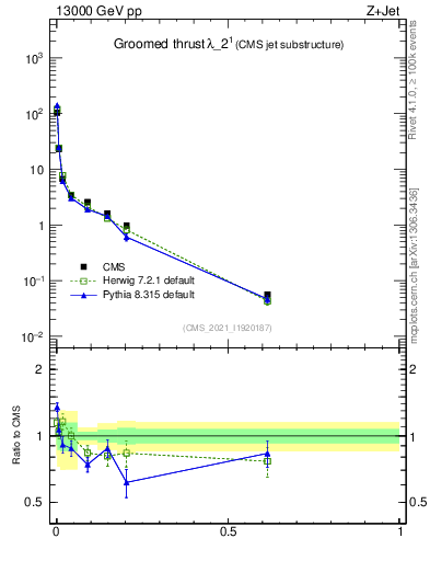 Plot of j.thrust.g in 13000 GeV pp collisions