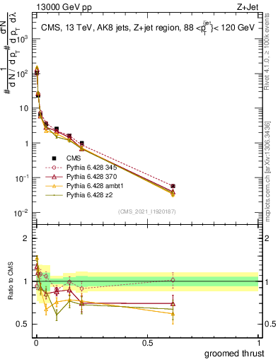 Plot of j.thrust.g in 13000 GeV pp collisions