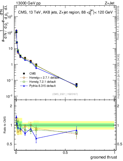 Plot of j.thrust.g in 13000 GeV pp collisions