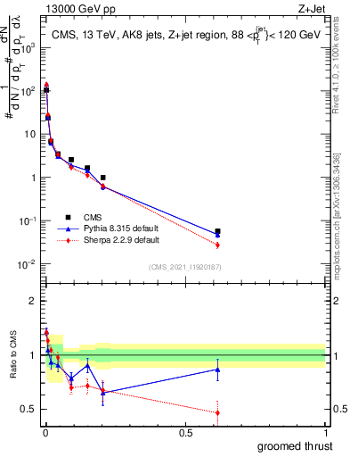 Plot of j.thrust.g in 13000 GeV pp collisions