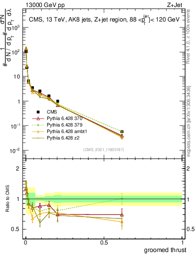 Plot of j.thrust.g in 13000 GeV pp collisions