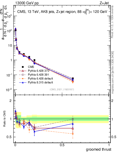 Plot of j.thrust.g in 13000 GeV pp collisions