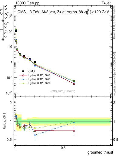 Plot of j.thrust.g in 13000 GeV pp collisions