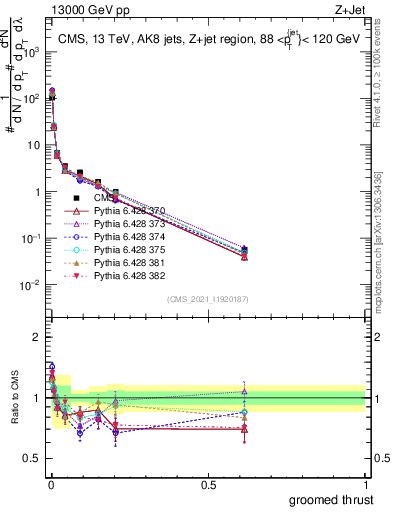 Plot of j.thrust.g in 13000 GeV pp collisions