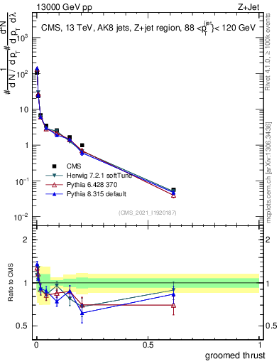 Plot of j.thrust.g in 13000 GeV pp collisions