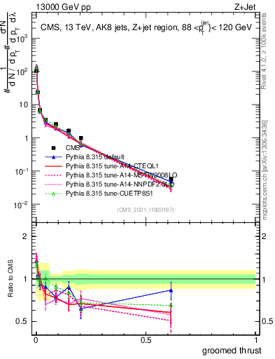 Plot of j.thrust.g in 13000 GeV pp collisions