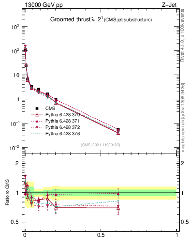 Plot of j.thrust.g in 13000 GeV pp collisions