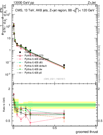 Plot of j.thrust.g in 13000 GeV pp collisions