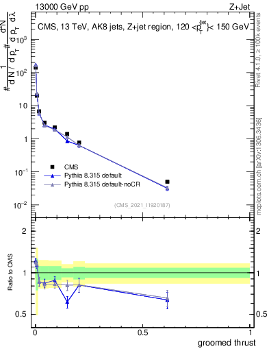 Plot of j.thrust.g in 13000 GeV pp collisions