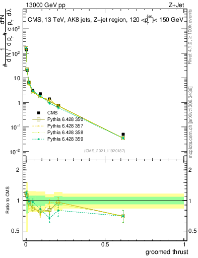 Plot of j.thrust.g in 13000 GeV pp collisions
