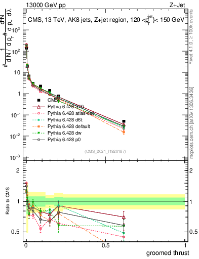 Plot of j.thrust.g in 13000 GeV pp collisions