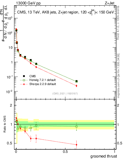 Plot of j.thrust.g in 13000 GeV pp collisions