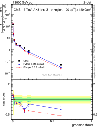 Plot of j.thrust.g in 13000 GeV pp collisions