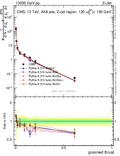 Plot of j.thrust.g in 13000 GeV pp collisions
