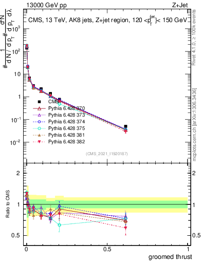 Plot of j.thrust.g in 13000 GeV pp collisions