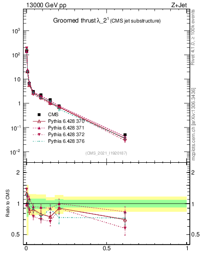 Plot of j.thrust.g in 13000 GeV pp collisions
