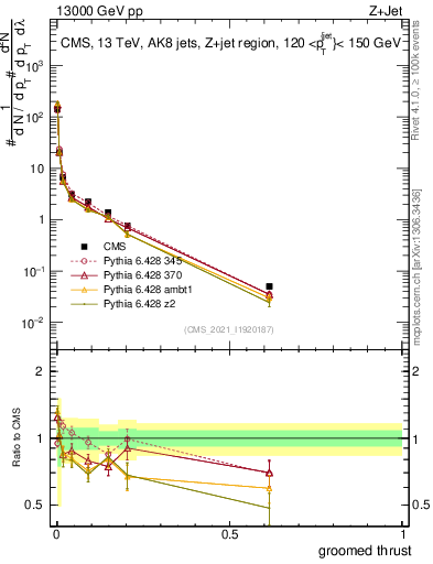Plot of j.thrust.g in 13000 GeV pp collisions