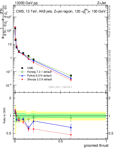 Plot of j.thrust.g in 13000 GeV pp collisions