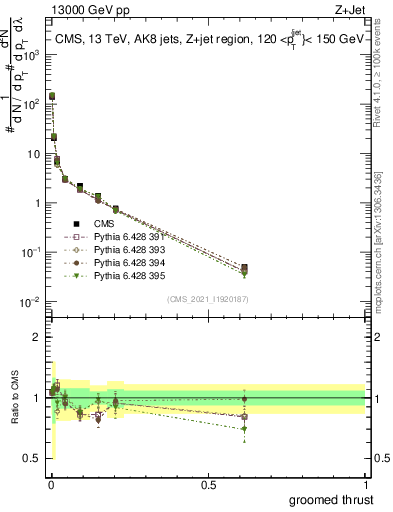 Plot of j.thrust.g in 13000 GeV pp collisions