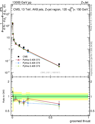 Plot of j.thrust.g in 13000 GeV pp collisions