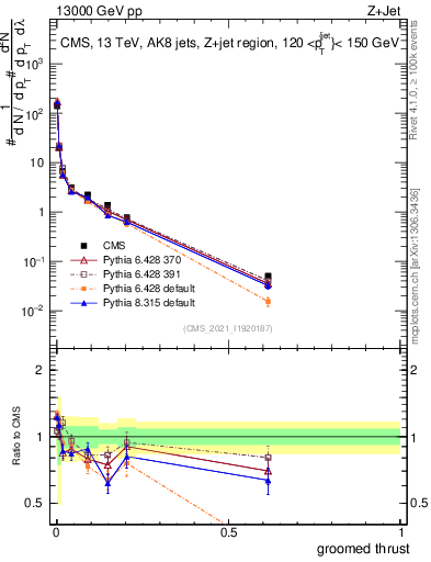 Plot of j.thrust.g in 13000 GeV pp collisions