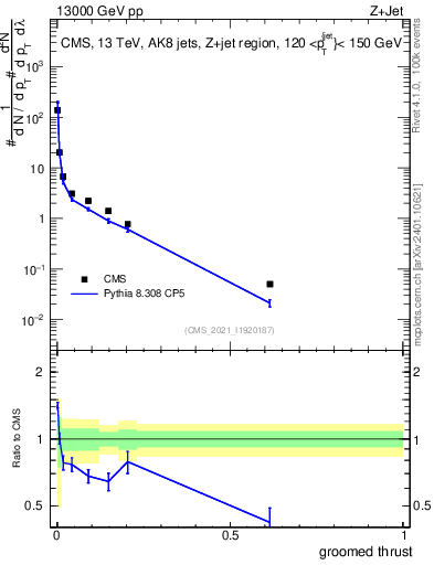 Plot of j.thrust.g in 13000 GeV pp collisions