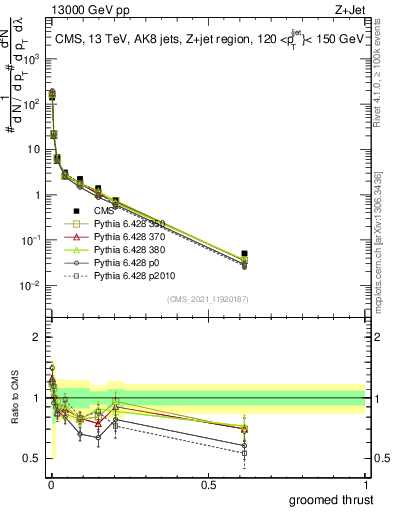 Plot of j.thrust.g in 13000 GeV pp collisions