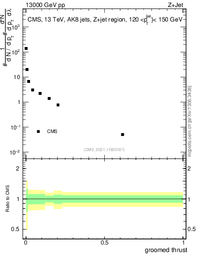 Plot of j.thrust.g in 13000 GeV pp collisions