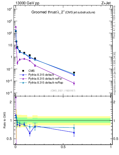 Plot of j.thrust.g in 13000 GeV pp collisions
