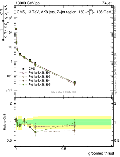 Plot of j.thrust.g in 13000 GeV pp collisions