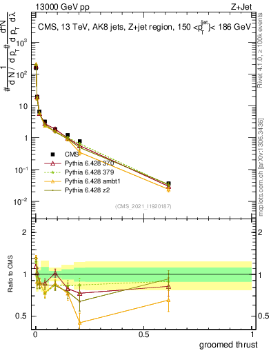 Plot of j.thrust.g in 13000 GeV pp collisions