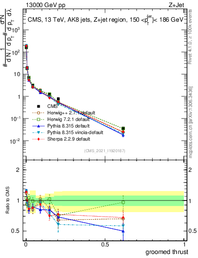 Plot of j.thrust.g in 13000 GeV pp collisions