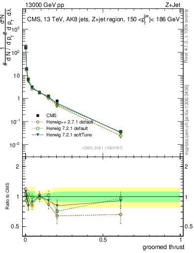 Plot of j.thrust.g in 13000 GeV pp collisions