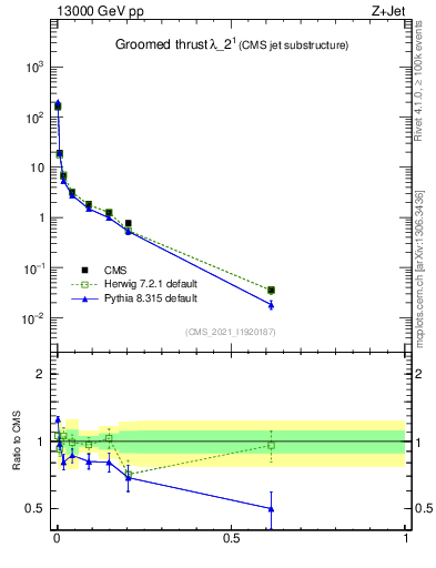 Plot of j.thrust.g in 13000 GeV pp collisions