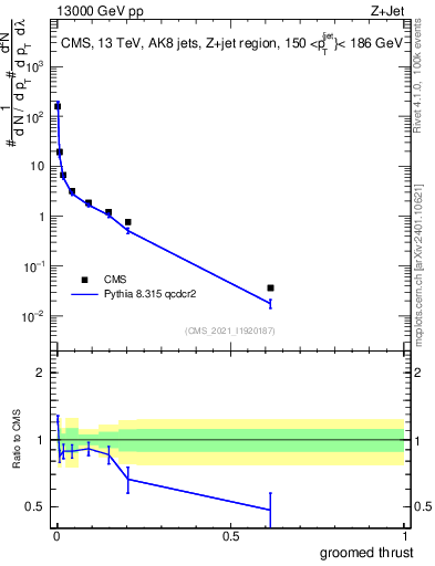 Plot of j.thrust.g in 13000 GeV pp collisions