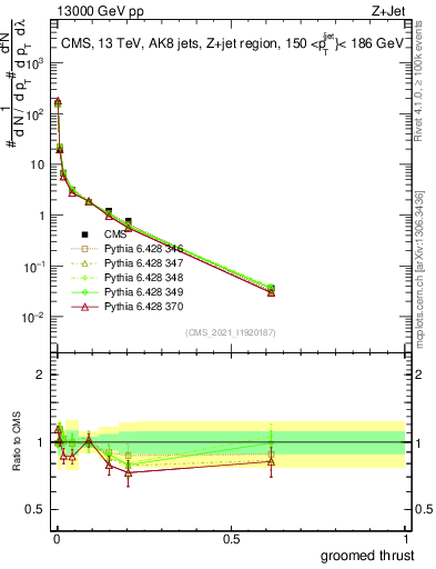 Plot of j.thrust.g in 13000 GeV pp collisions