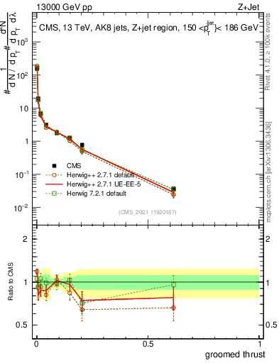 Plot of j.thrust.g in 13000 GeV pp collisions