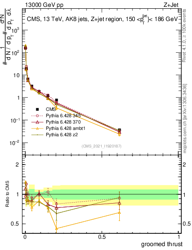 Plot of j.thrust.g in 13000 GeV pp collisions