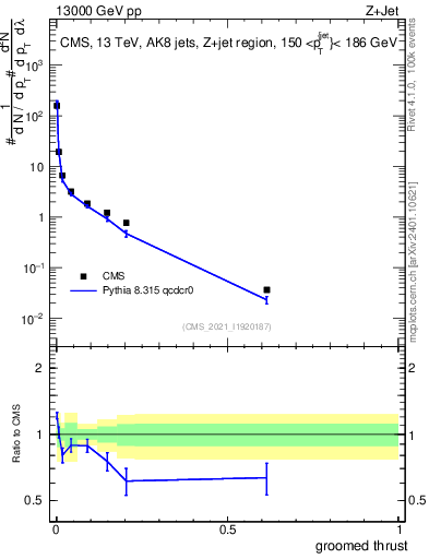 Plot of j.thrust.g in 13000 GeV pp collisions
