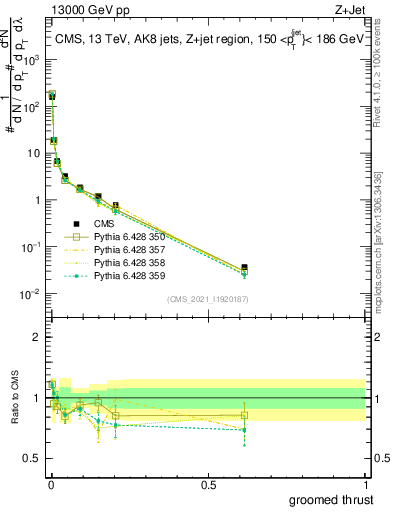 Plot of j.thrust.g in 13000 GeV pp collisions